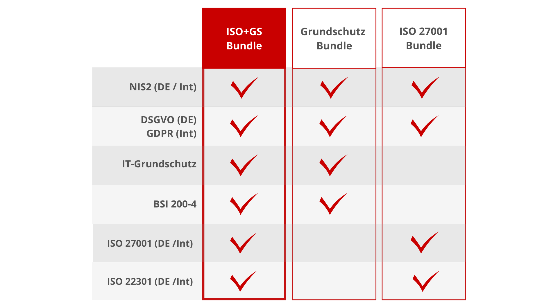 verinice.onprem ISO+GS Bundle