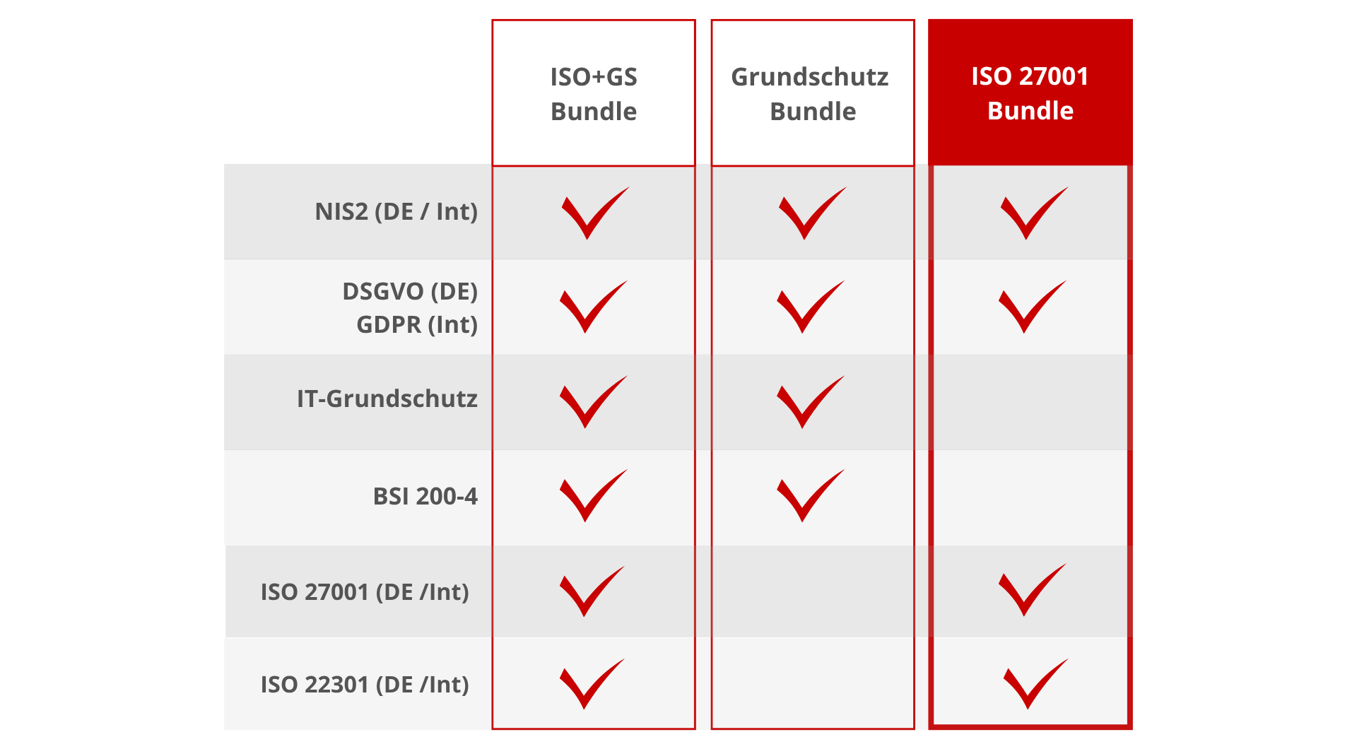 verinice.onprem ISO 27001 Bundle