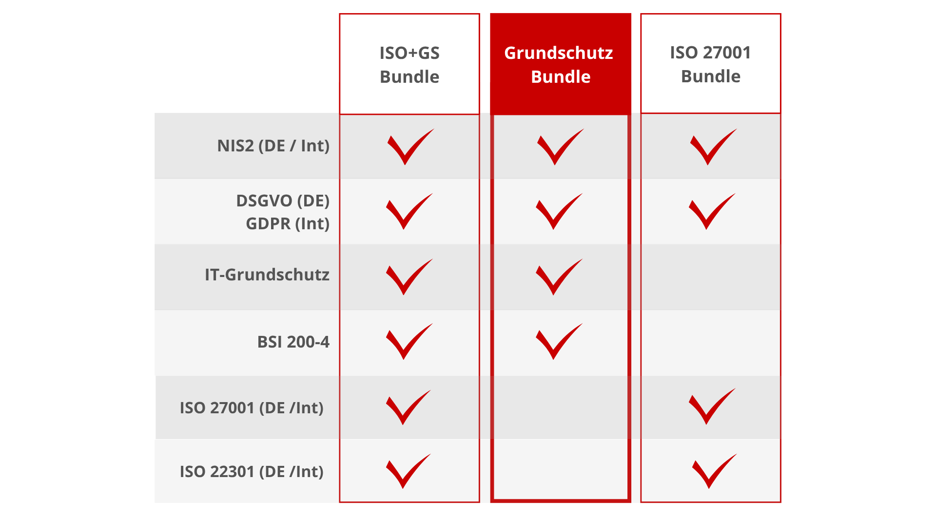 verinice.onprem Grundschutz Bundle